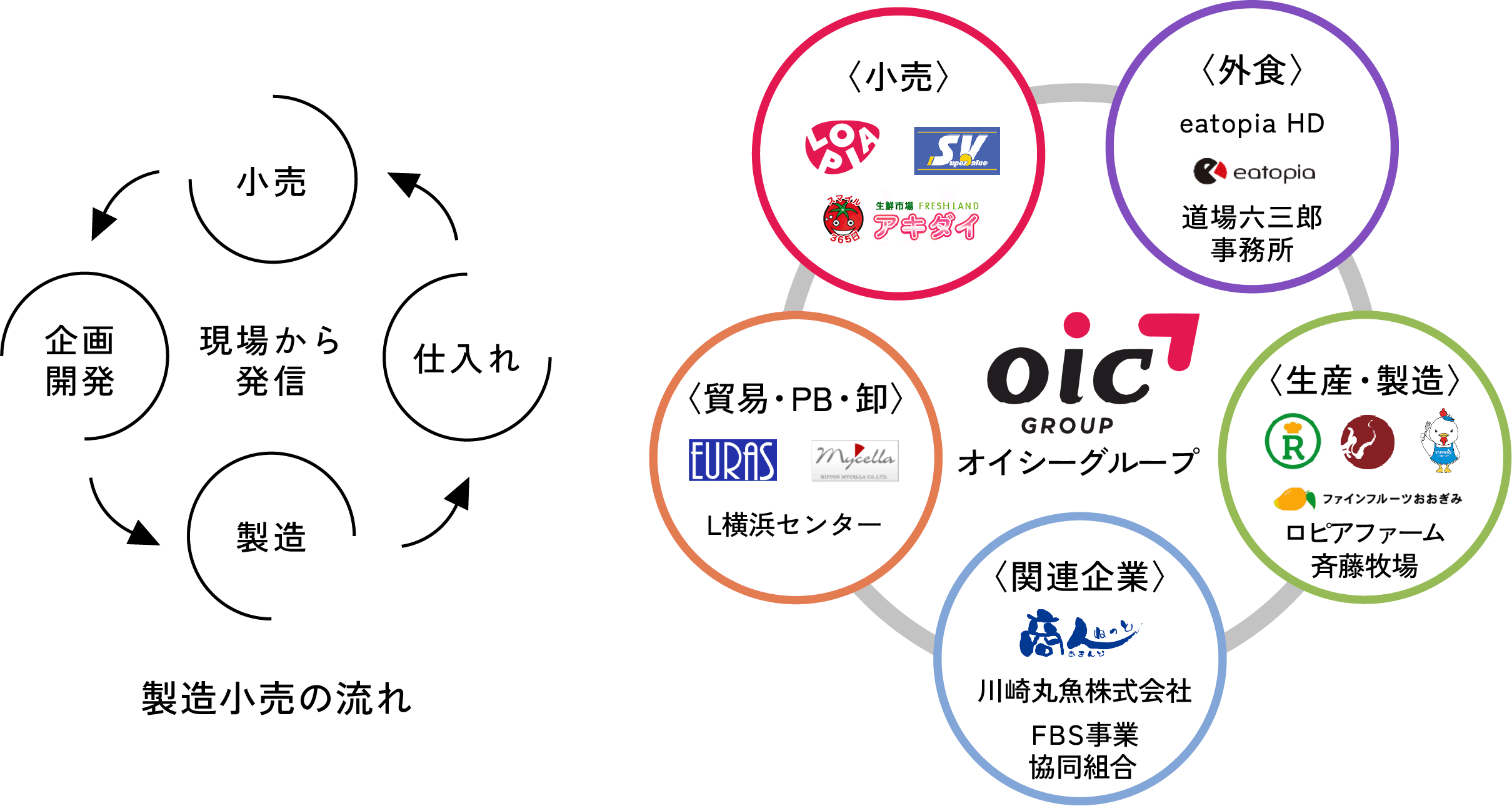 現場主義×製造小売